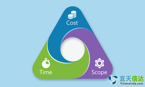北京軟件公司軟件開發中成本，時間表和範圍的優先級